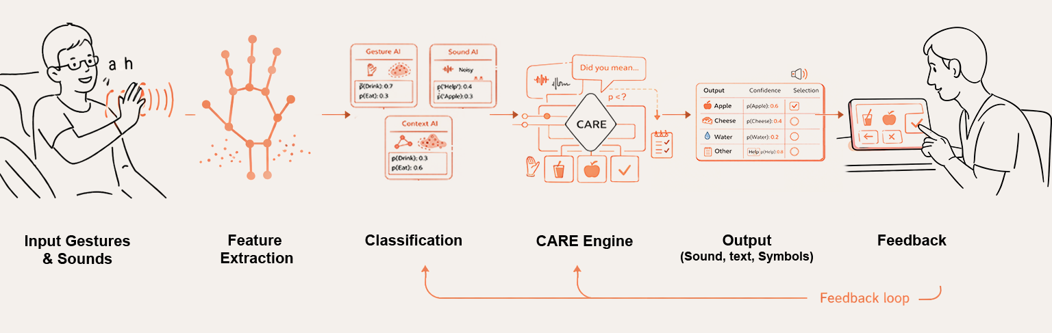A3CP pipeline from multimodal inputs through classification, CARE Engine decision logic, output, and
feedback.